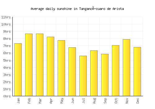 Tangancícuaro de Arista average daily sunshine chart