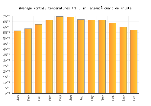 Tangancícuaro de Arista average temperature chart (Fahrenheit)