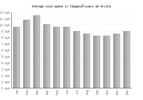 Tangancícuaro de Arista average winspeed by month (km/h)