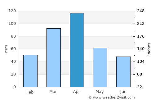 Tangará average rain in April