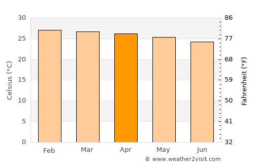 Tangará average temperature in April