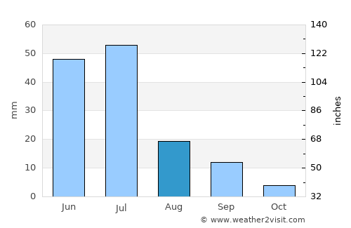 Tangará average rain in August