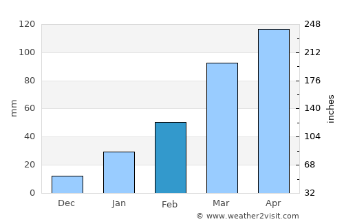 Tangará average rain in February