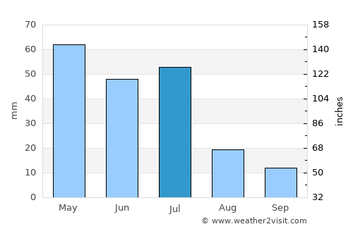 Tangará average rain in July