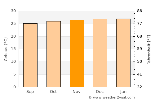 Tangará average temperature in November