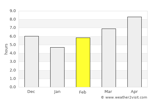 Tangerang average rain in February