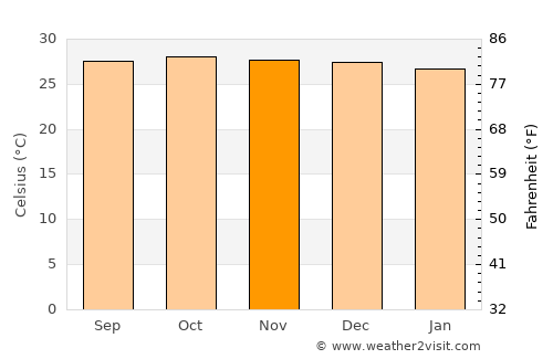 Tangerang average temperature in November