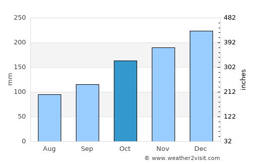 Tangerang average rain in October