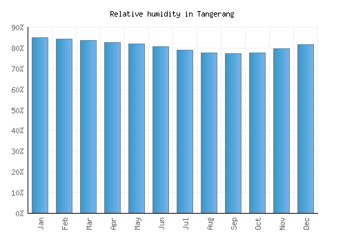 Tangerang relative humidity averages