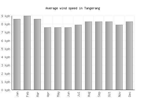 Tangerang average winspeed by month (km/h)