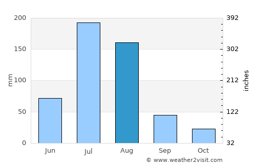Tanggu average rain in August