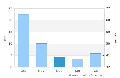 Tanggu average rain in December