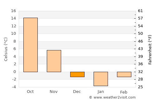 Tanggu average temperature in December