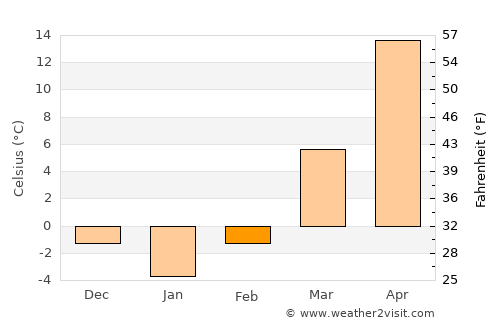 Tanggu average temperature in February