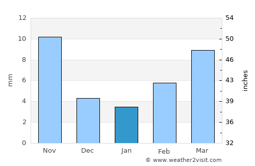 Tanggu average rain in January