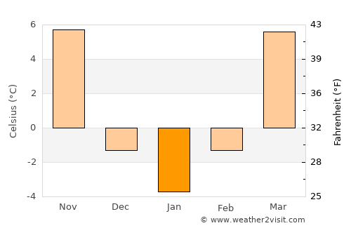 Tanggu average temperature in January
