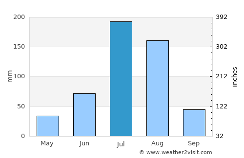 Tanggu average rain in July