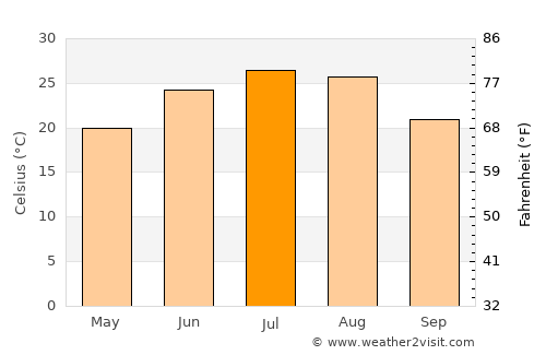 Tanggu average temperature in July