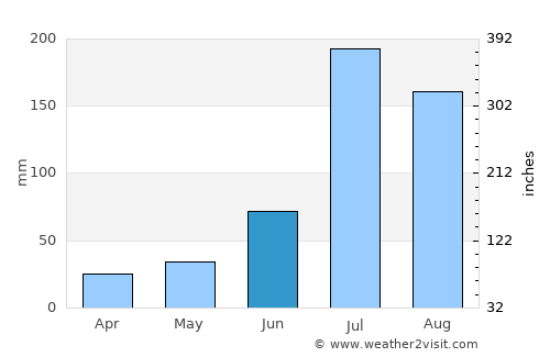 Tanggu average rain in June