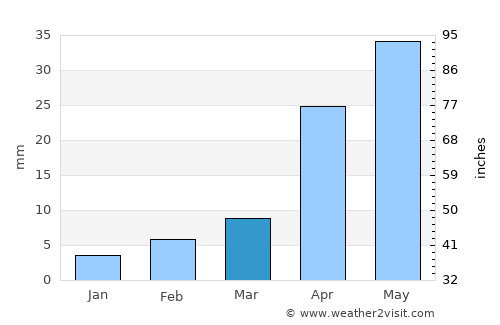 Tanggu average rain in March