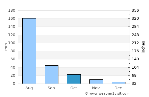 Tanggu average rain in October