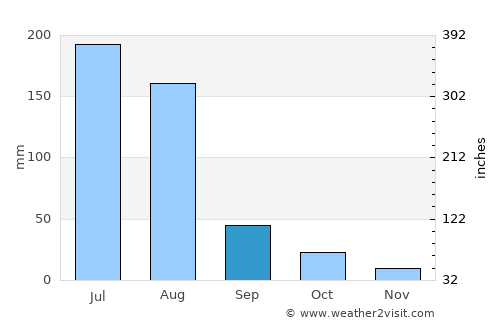 Tanggu average rain in September