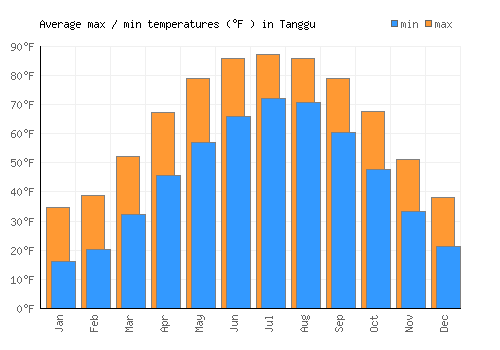Tanggu average minimum / maximum temperatures (Fahrenheit)