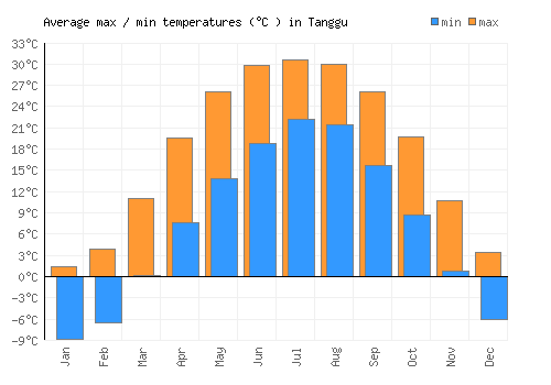 Tanggu average minimum / maximum temperatures (Celsius)