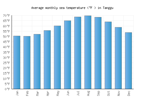 Tanggu average sea temperature chart (Fahrenheit)