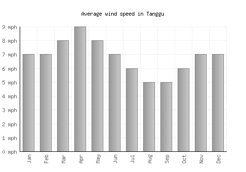 Tanggu average winspeed by month (mph)