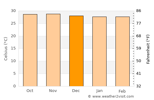 Tanggulangin average temperature in December