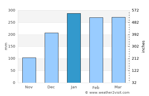 Tanggulangin average rain in January