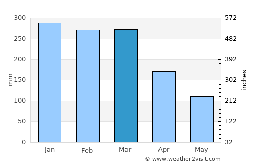 Tanggulangin average rain in March