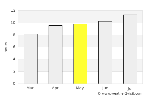 Tanggulangin average rain in May