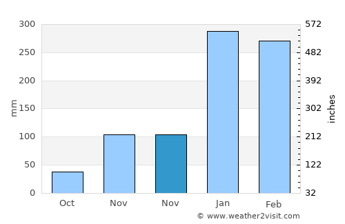 Tanggulangin average rain in November