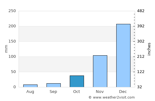 Tanggulangin average rain in October