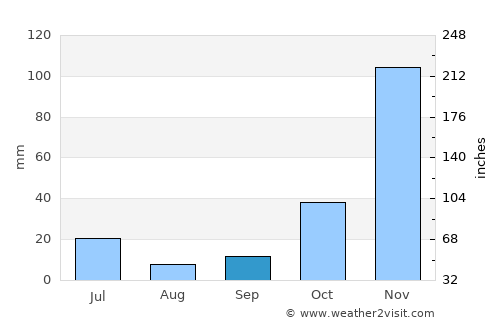 Tanggulangin average rain in September