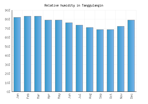 Tanggulangin relative humidity averages