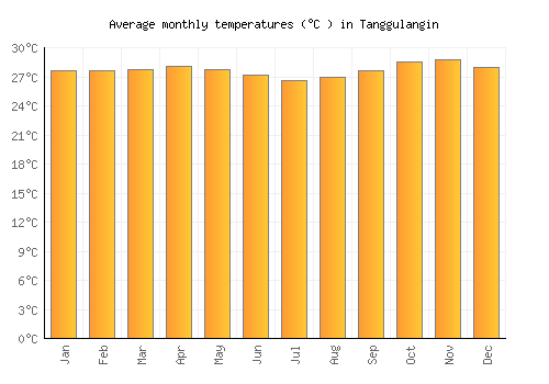 Tanggulangin average temperature chart (Celsius)