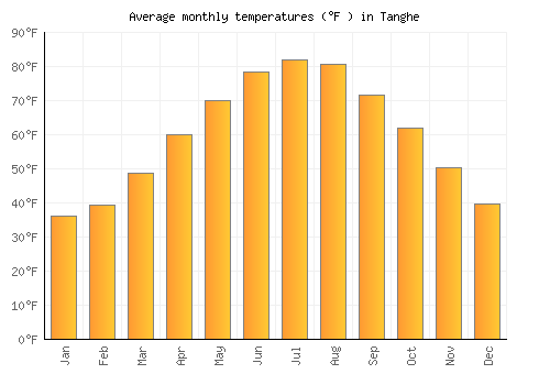 Tanghe average temperature chart (Fahrenheit)