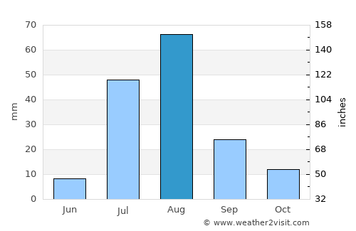 Tangi average rain in August