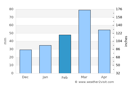 Tangi average rain in February