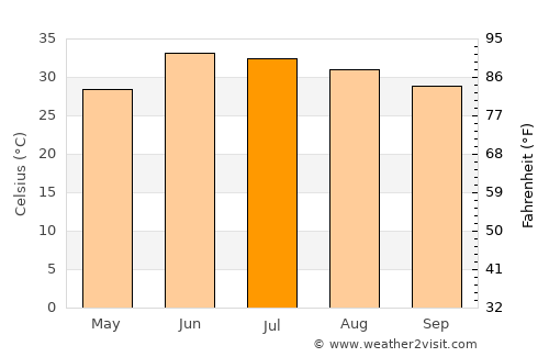 Tangi average temperature in July
