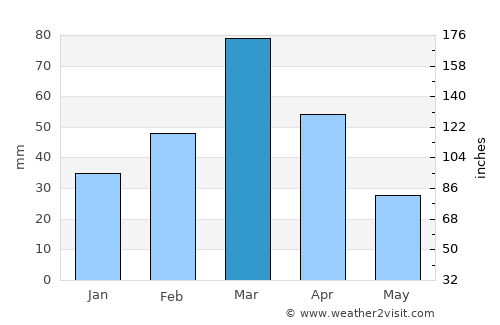 Tangi average rain in March