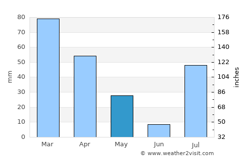 Tangi average rain in May