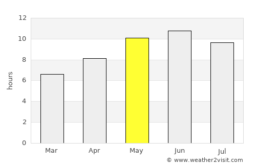 Tangi average rain in May