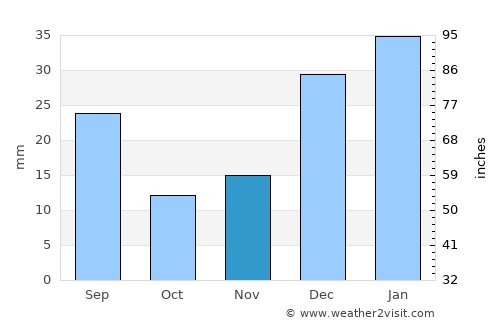 Tangi average rain in November