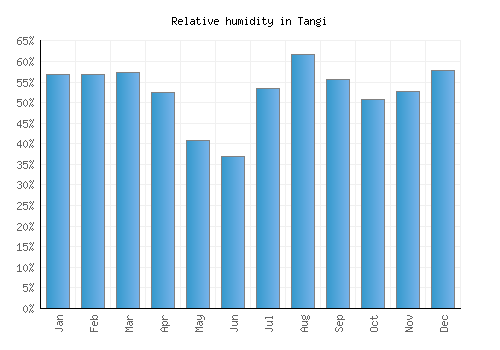 Tangi relative humidity averages