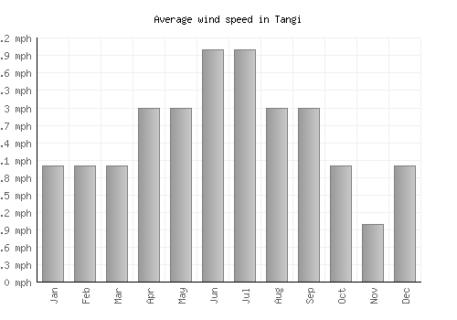 Tangi average winspeed by month (mph)