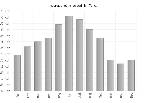 Tangi average winspeed by month (km/h)